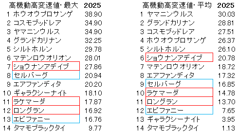 2025　小倉大賞典　高機動高変速値